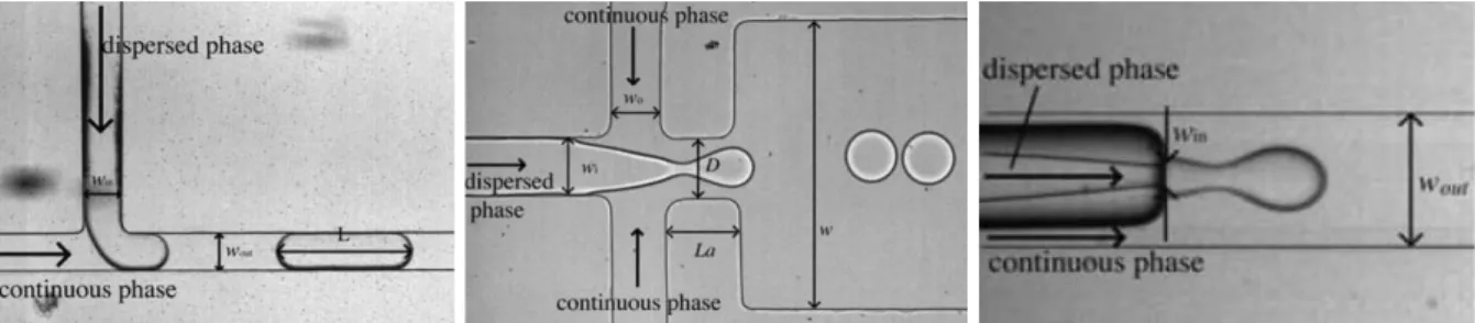 Figure II-15 : Photographies des trois familles de générations utilisées en microfluidique : jonction T, focalisation de flux et  injection coaxiale[6]