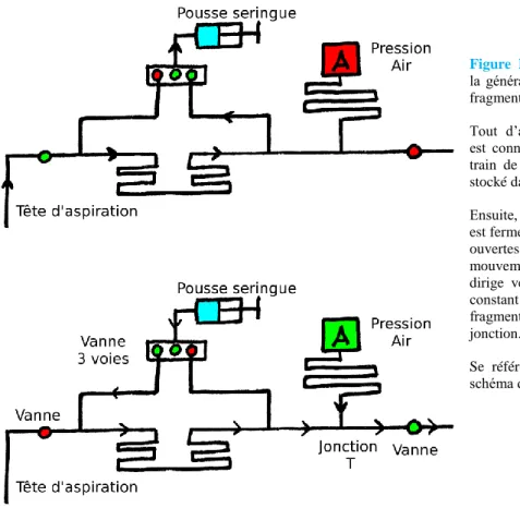 Figure  II-18 :  Schéma  fonctionnel  de  la  génération  d’un  train  de  gouttes  par  fragmentation
