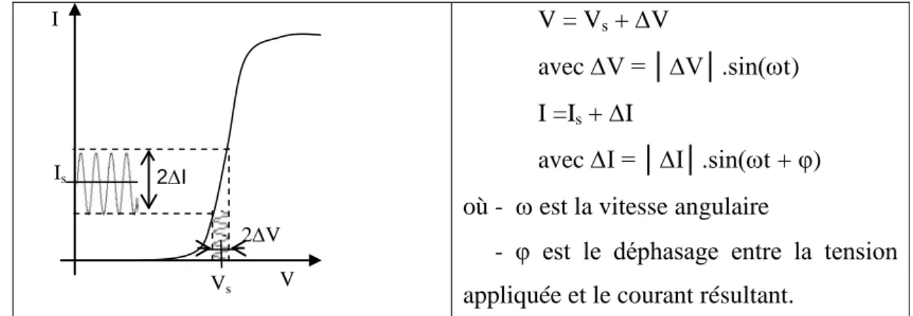 Figure 25: Réponse linéaire en courant à une perturbation sinusoïdale en potentiel de faible amplitude  autour d’une valeur stationnaire Vs