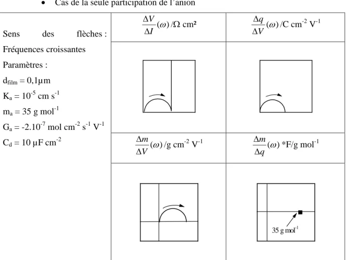 Tableau 1: Représentation graphique des différentes fonctions de transfert lors de la participation d'un  anion