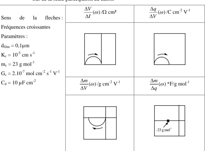 Tableau 2: Représentation graphique des différentes fonctions de transfert lors de la participation d'un  cation