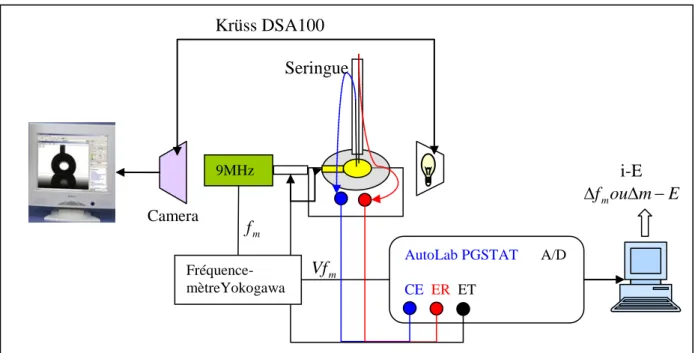 Figure 33. Dispositif expérimental pour les mesures d’angles de contact couplées à la voltamétrie  cyclique (AC-CV) et/ou à l’électrogravimétrie