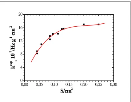 Figure 45  : Variations du coefficient de sensibilité en fonction de la surface occupée