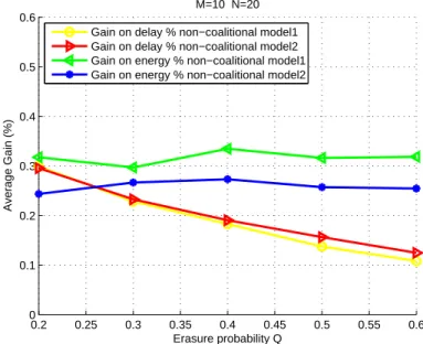 Figure 4.5: Average gains per node achieved by the resulting clustered network with respect to packet erasure probability Q