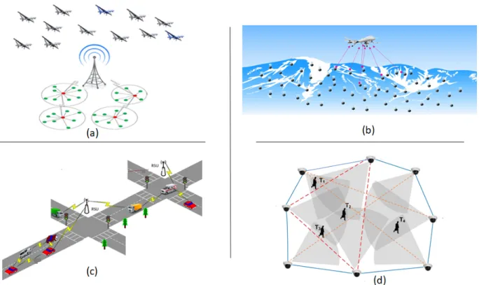 Figure 1.1: Four use cases of our framework: a) A drone fleet collecting informa- informa-tion from the sink of a WSN, b) A WSN deployed in a hostile environment, c) A roadside base station broadcasting data to moving vehicles, d) A distributed surveillanc