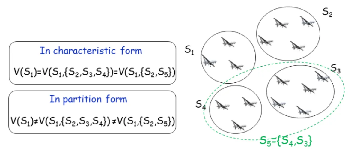 Figure 2.1: Example of a coalitional game in a UAV network. The focus is on the utility of coalition S 1 when S 3 and S 4 are disjoint and when they are combined into S 5 .