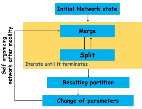 Figure 2.2: Merge and split algorithm main stages