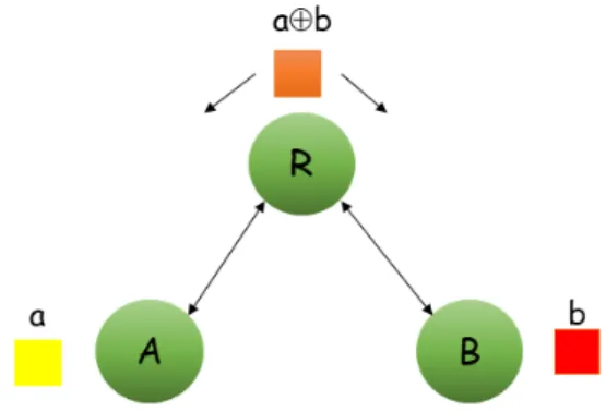 Figure 3.1: A basic network coding example