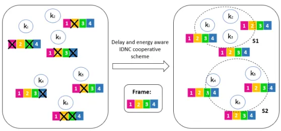 Figure 4.1: Representation of the IDNC-based CDE system model. Each node is interested in receiving a frame of packets, and firstly losts some of them