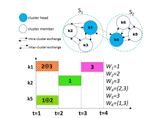 Figure 4.2: An example of a schedule in a network composed of 6 devices arranged into two clusters S 1 and S 2 where the clustered-CDE using IDNC is enabled; in the first time-slot k1 and k5 transmit at the same time, each of which in its cluster
