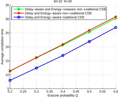 Figure 4.3: Average cluster-completion time of the resulting clustered network versus the two non-coalitional models with respect to packet erasure probability Q.