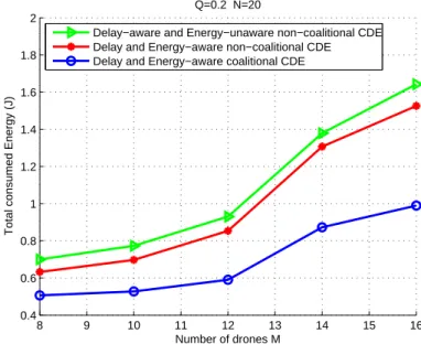 Figure 4.6: Total energy consumption of the drones in the resulting clustered network versus the two non-coalitional models with respect to drone fleet size.