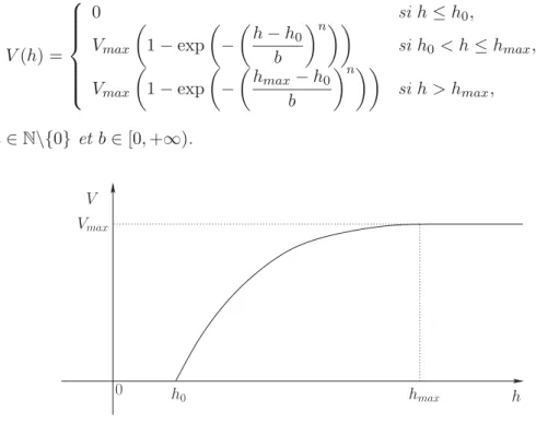 Figure 1.8 – Représentation schématique de la vitesse optimale V .