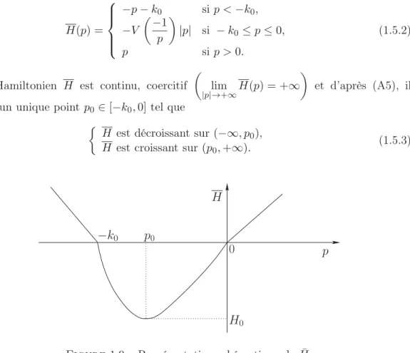 Figure 1.9 – Représentation schématique de H. ¯ Le problème limite est
