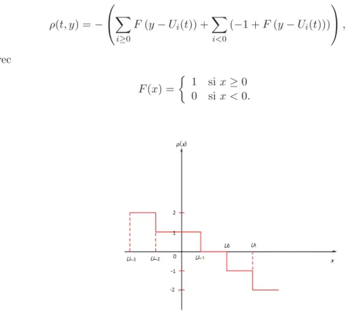 Figure 1.10 – Représentation de la fonction ρ.
