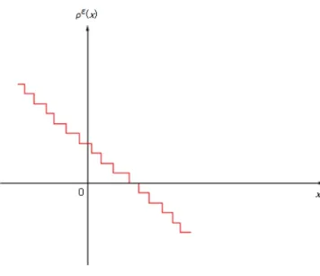 Figure 1.11 – Représentation de la fonction ρ ε .