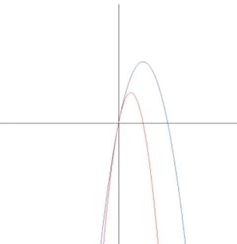 Figure 1.12 – Représentation schématique de f (bleu) et de g (rouge) . – (C4) La fonction φ est une fonction de transition de classe C 1 et est déﬁnie par