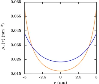 Figure 2.2 | Profils de concentration des cations lorsque la concentration en sel est nulle au sein du canal, pour un rayon R = 5 nm et une densité surfacique de charge