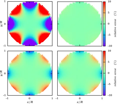 Figure 2.6 | Erreur relative sur la densité de contre-ions obtenue par les simulations LBE comparée aux résultats analytiques exacts (Eq