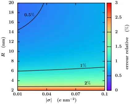 Figure 2.10 | Erreur relative des simulations LBE comparées à la solution exacte (2.47) pour la perméabilité électro-osmotique K + eo , en fonction de la densité surfacique de charge