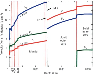 Figure 1.1 – Structure radiale de la Terre, Preliminary Reference Earth mo- mo-del (PREM) (Dziewonski and Anderson, 1981)