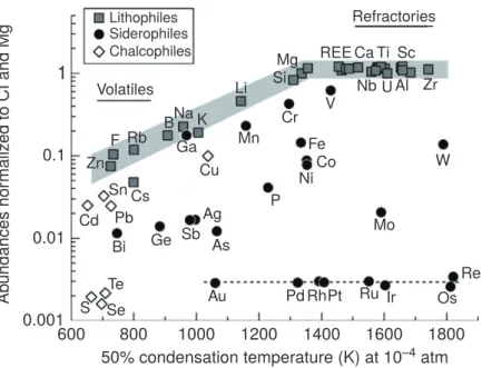 Figure 1.5 – Comparaison de la composition chimique du manteau avec celle d’une chondrite carbonées (CI) (Mcdonough and Sun, 1995)