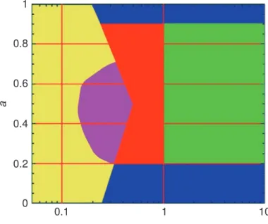 Figure 1.9 – Diagramme de stabilité pour la convection thermique à deux couches en fonction de l’épaisseur a (caractérisant la diﬀérence d’épaisseur entre les deux couches) et du nombre de ﬂottabilité B (caractérisant la diﬀérence de densité entre les deux