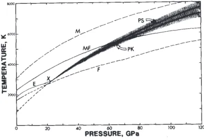 Figure 2.6 – Estimation à hautes pressions des températures de fusion des minéraux du manteau profond de Ohtani (1983) à partir des densités, incompressibilités et  tem-pérature de fusion à basse pression