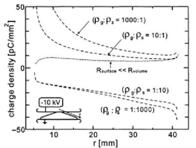Fig. 1.13: Numerical calculation of charge density distribution along a conical slope spacer [33].