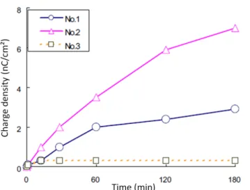 Fig. 1.15: Measurements of charge density over time for three different spacer surface and electrode conditions presented in table 1.1 [21].