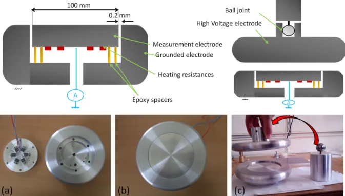 Fig. 2.22: Photographs of the electrodes system. (a) back-side and (b) front-side of the measurement electrode, (c) high voltage electrode system with the ball joint allowing a good parallelism.