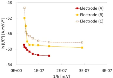 Fig. 2.29: Fowler-Nordheim plots of measured current with different roughnesses in negative polarity (0.6 M P a of SF 6 , 20 ◦ C).