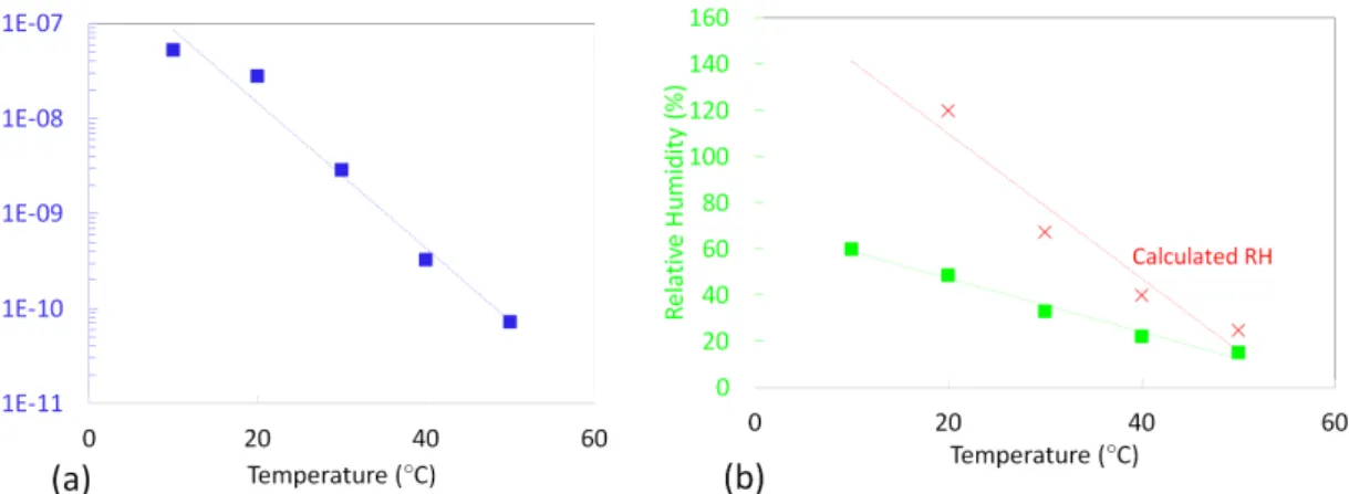 Fig. 2.38: (a) Current measurements in air versus temperature and (b) RH measurements versus temperature compared to theoretical values, in step 3, at 35 kV .