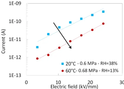 Fig. 2.41: Current variations in case of a humid test cell (RH > 13%), with increasing temperatures in 0.6 M P a of SF 6 .