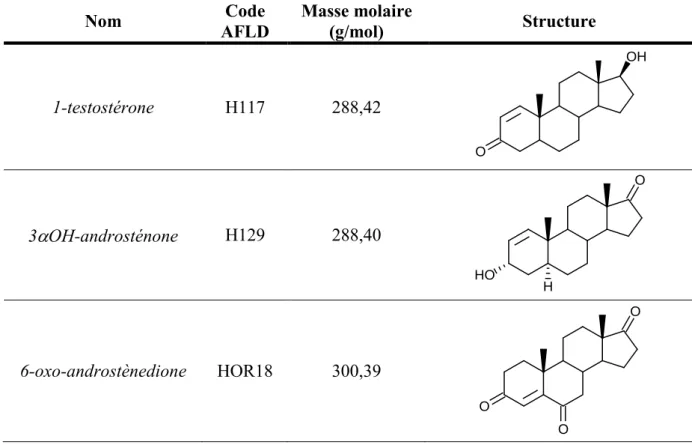 Tableau 3. Liste des stéroïdes étudiés lors des travaux de ce doctorat. 