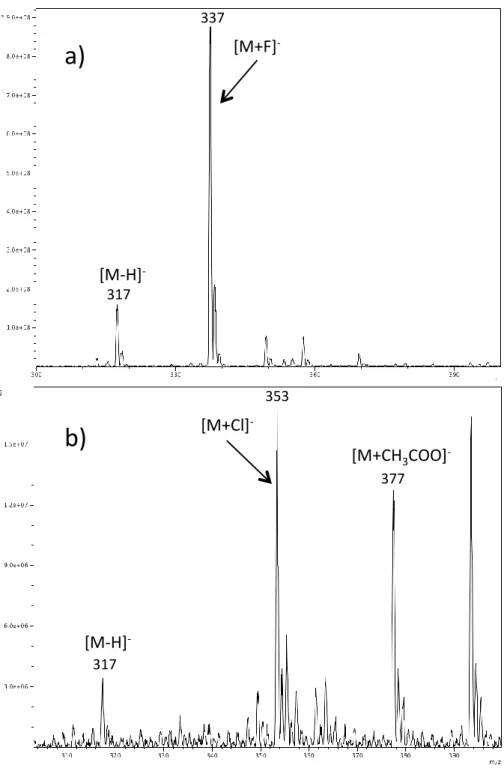 Figure 3. Spectres de masse pour la pregnénolone réduite en mélange avec un ratio molaire  1:100 de (a) NH 4 F et (b) NH 4 CH 3 COO 