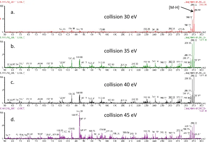 Figure 14. Spectres de fragmentation CID de l’épitestostérone-d 3  à différentes énergies de  collision : (a) 30 eV, (b) 35 eV, (c) 40 eV, et (d) 45 eV