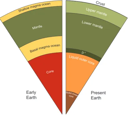 Figure 1.1: A sketch of a possible Earth’s structure in the Hadean ( ∼ 4.5 Gy ago) and nowadays.