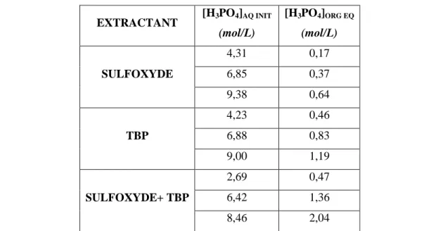 Tableau I-6 : Extraction de H 3 PO 4  par un sulfoxyde de pétrole, pur ou en mélange avec du TBP, (O/A initial = 1, T =  25 °C et concentration en extractant fixée à 1 mol/L) 48  