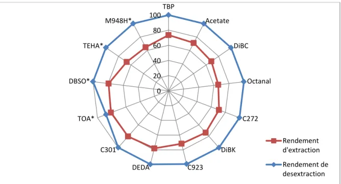 Figure II-4 : Rendements d'extraction et de désextraction de H 3 PO 4  pour différentes molécules diluées dans le DiPE