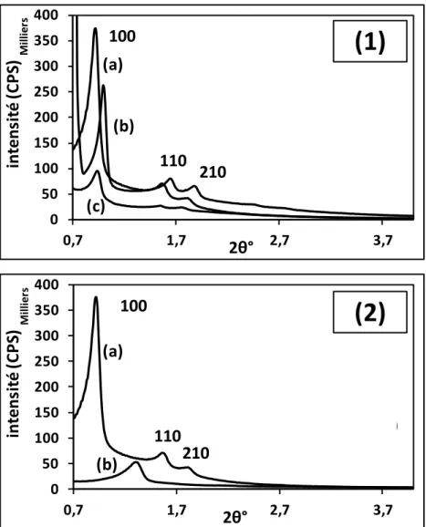 Figure  ‎ I-14- Diffractogrammes des rayons-X à petits angles (SAXS)  (1) les trois silices traitées hydrothermiquement à 130ºC, 33 heures, et calcinées : 