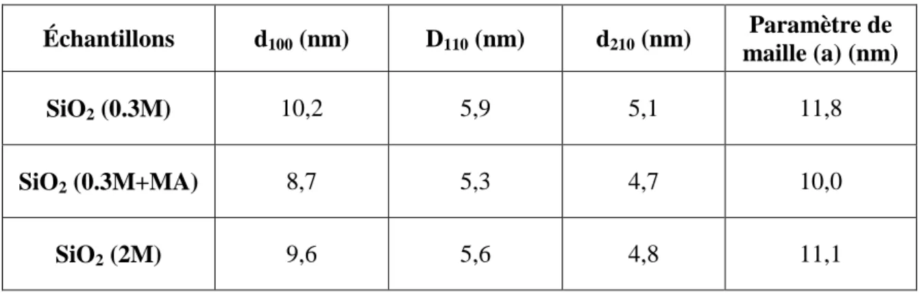 Tableau  ‎ I-5- Distances réticulaires et paramètres de mailles a mesurés sur les trois silices  traitées hydrothermalement et calcinées (500ºC, 6 heures) 
