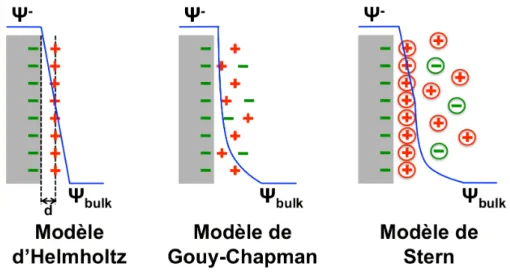 Figure 1.4  Illustration des trois modèles classiques pour la description de la double couche électrique et du potentiel électrostatique correspondant (tirée de la référence [30]).