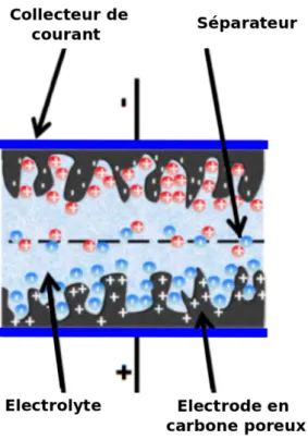 Figure 1.7  Représentation schématique d’un supercondensateur. Grâce à la structure poreuse, le matériau de l’électrode écrante la répulsion entre les co-ions.