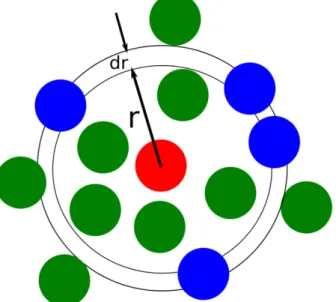 Figure 2.4  Illustration du calcul de la fonction de distribution radiale g ( r ).