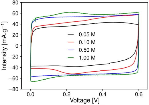 Figure 3.3  Voltamogrammes cycliques de cellules électrochimiques à base d’électrodes de CDC-800 et de solutions aqueuses de chlorure de sodium à des concentrations allant de 0.05 à 1.0 M