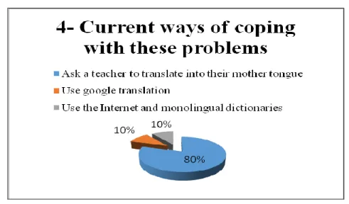 Figure  32  presents  the  responses  to  the  open-ended  question  in  which  students  were asked to mention the ways they use to cope with the problems of comprehension of  technical  vocabulary  and discourse