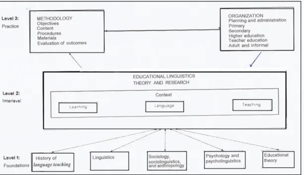 Figure 9. General Model for Second Language Teaching (Stern, 1991, p. 44) 