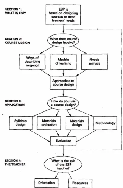 Figure 10. Outline of ‘A learning-centred approach to ESP’ (Hutchinson and Waters, 1987, p