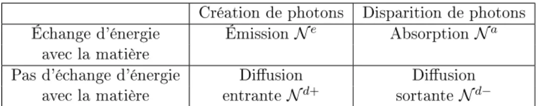 Table 1.1  Les 4 types d'interaction rayonnement / matière donnant lieu à 4 termes sources (nombre moyen de photons créés ou disparaissant par unité de volume, d'angle solide, et de temps, et par intervalle spectral).